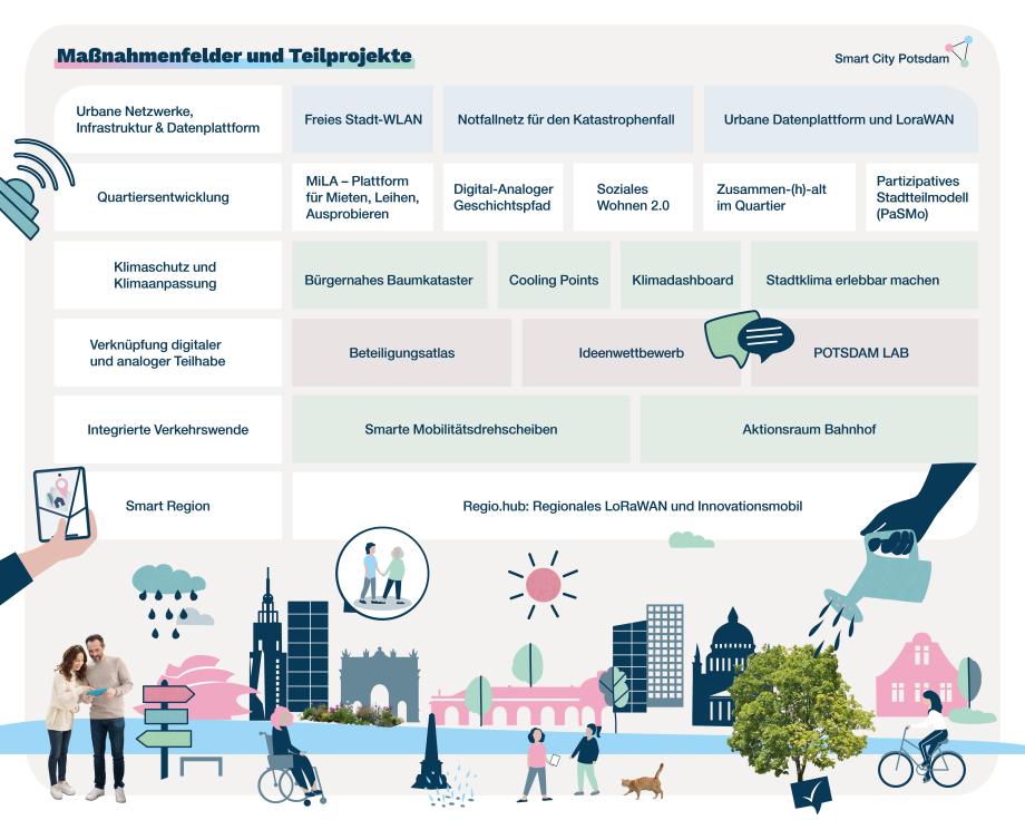 Smart City Potsdam Maßnahmen und Teilprojekte Gezeigt werden hier die einzelnen Smart City Potsdam Maßnahmen und Teilprojekte in einem Bild gezeigt.