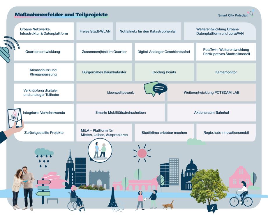 Auf dem Bild werden alle Projekte von Smart City Potsdam dargestellt